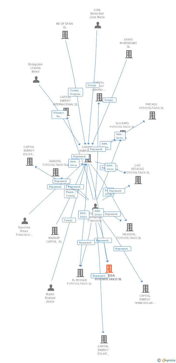 Vinculaciones societarias de ALISEDA FOTOVOLTAICO SL