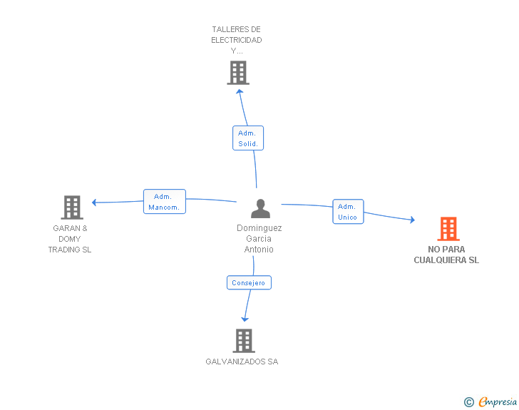 Vinculaciones societarias de NO PARA CUALQUIERA SL