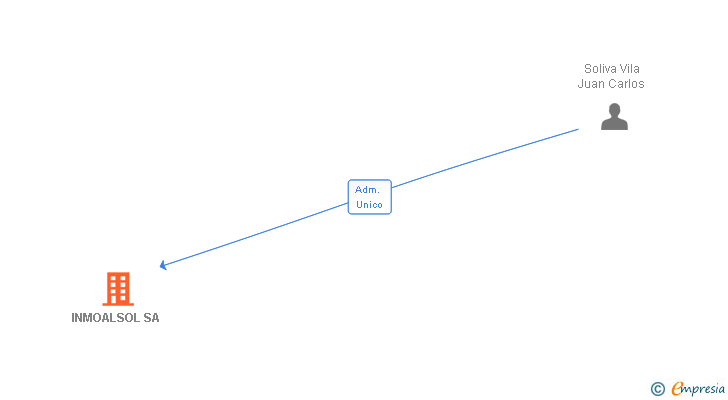 Vinculaciones societarias de INMOALSOL SL