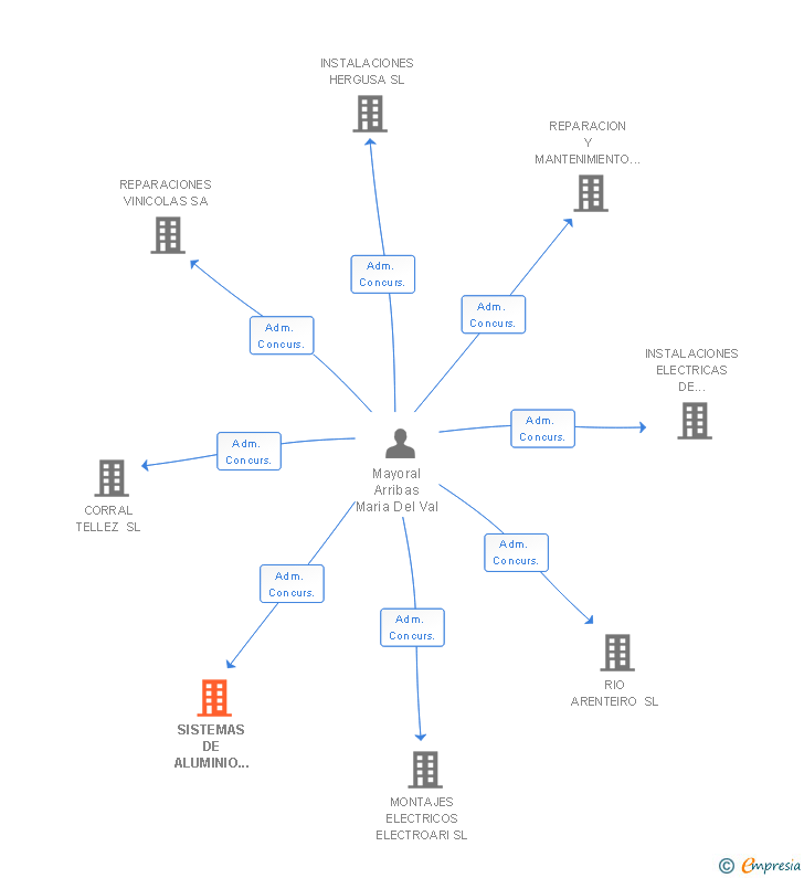 Vinculaciones societarias de SISTEMAS DE ALUMINIO PARA ARQUITECTURA SL