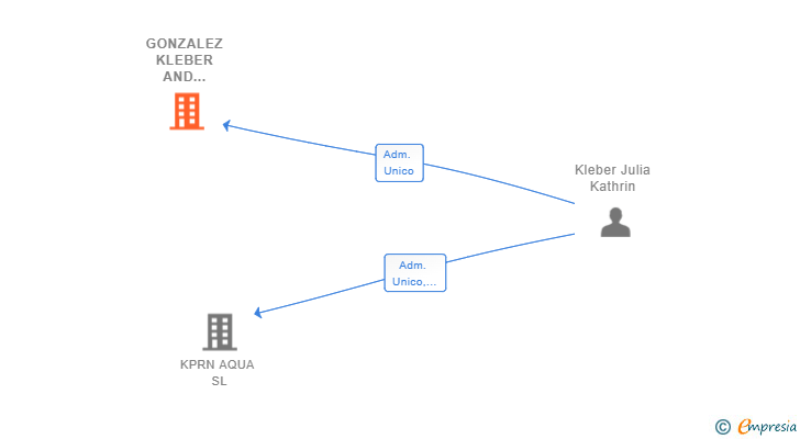 Vinculaciones societarias de GONZALEZ KLEBER AND PARTNERS SL