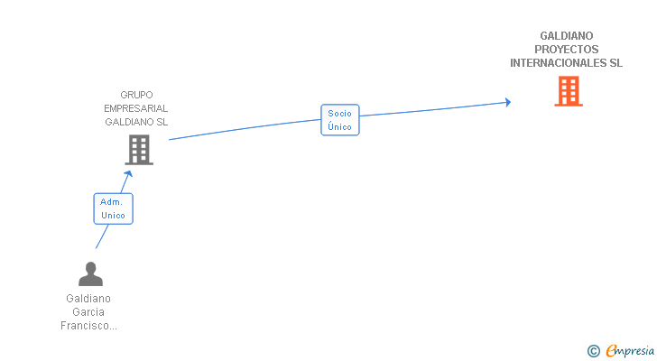 Vinculaciones societarias de GALDIANO PROYECTOS INTERNACIONALES SL