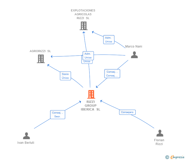 Vinculaciones societarias de RIZZI GROUP IBERICA SL