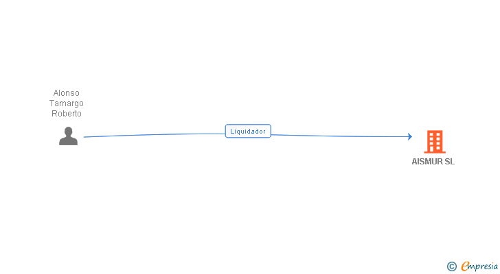 Vinculaciones societarias de AISMUR SL