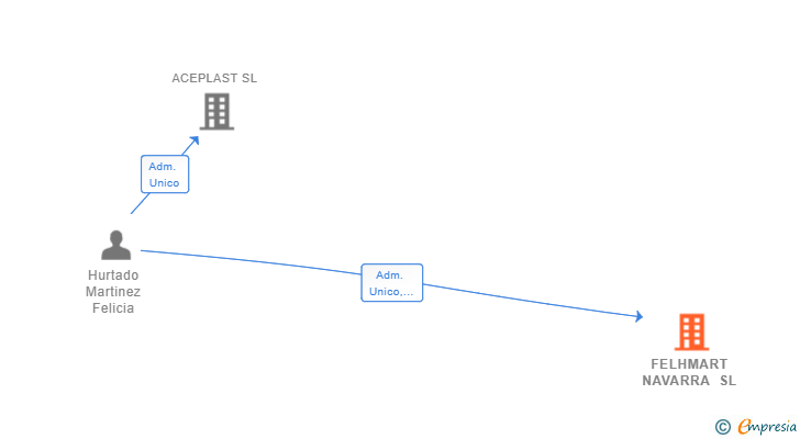 Vinculaciones societarias de FELHMART NAVARRA SL