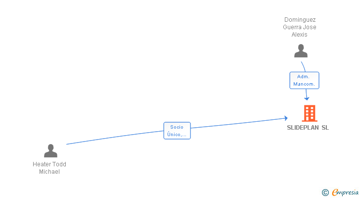 Vinculaciones societarias de SLIDEPLAN SL