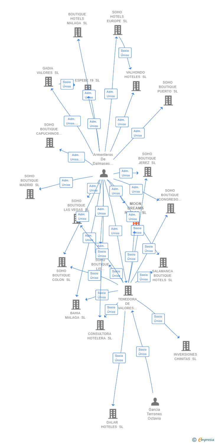 Vinculaciones societarias de MOON DREAMS RINCON SL