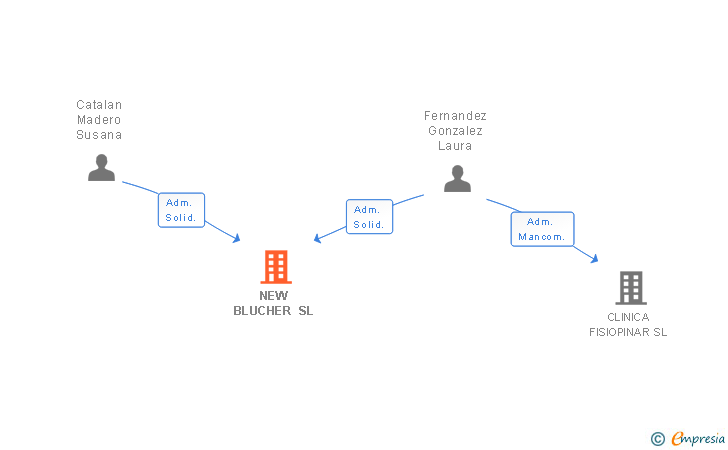 Vinculaciones societarias de NEW BLUCHER SL