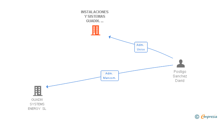 Vinculaciones societarias de INSTALACIONES Y SISTEMAS GUADIX. GRUPO POSTIGO SL
