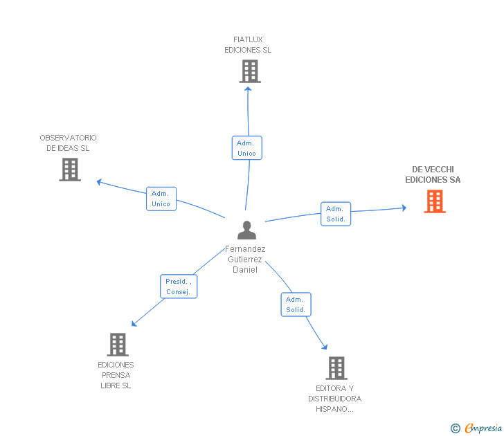 Vinculaciones societarias de DE VECCHI EDICIONES SA