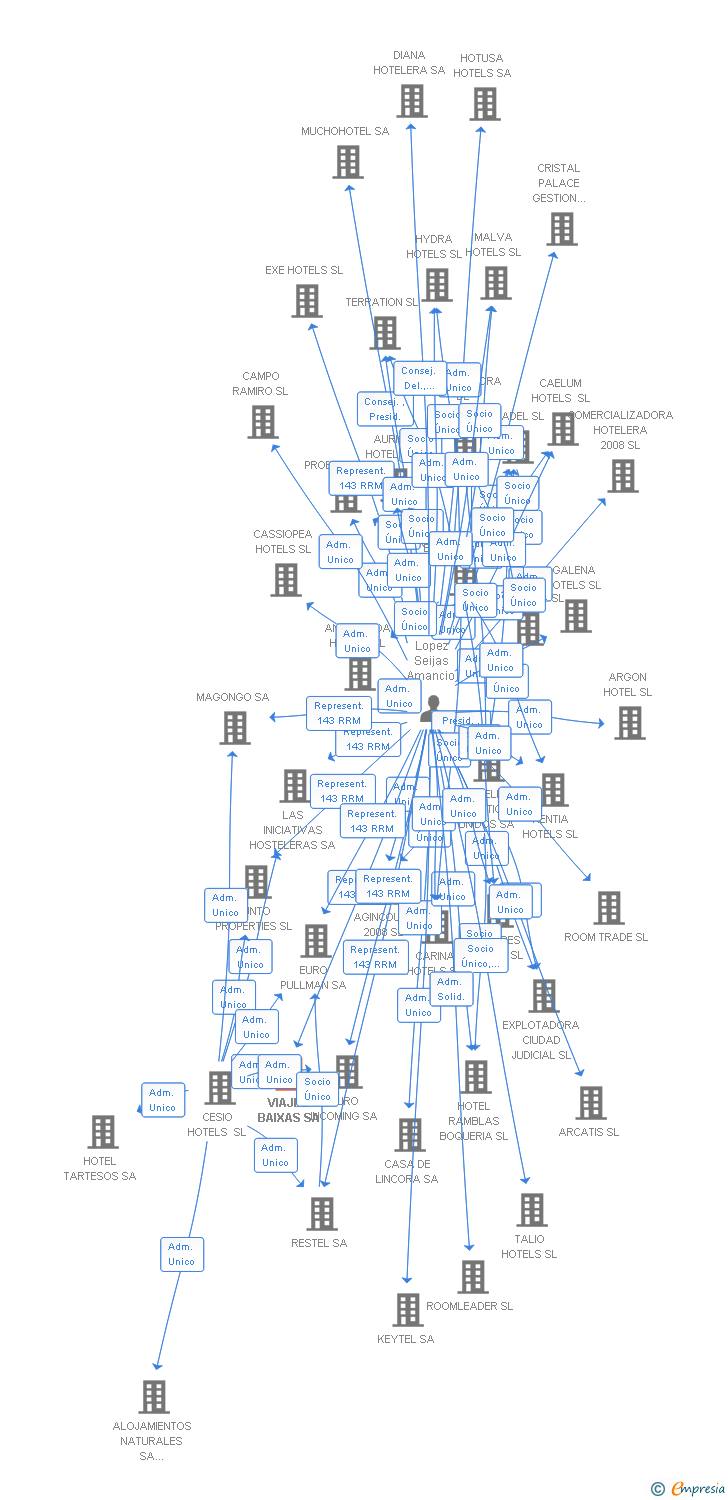 Vinculaciones societarias de VIAJES BAIXAS SA