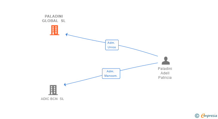 Vinculaciones societarias de PALADINI GLOBAL SL
