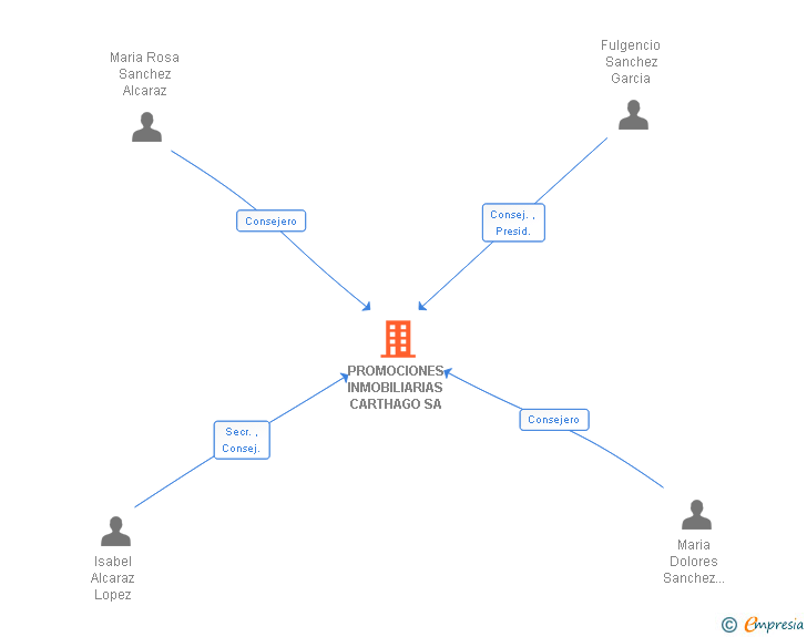 Vinculaciones societarias de PROMOCIONES INMOBILIARIAS CARTHAGO SA