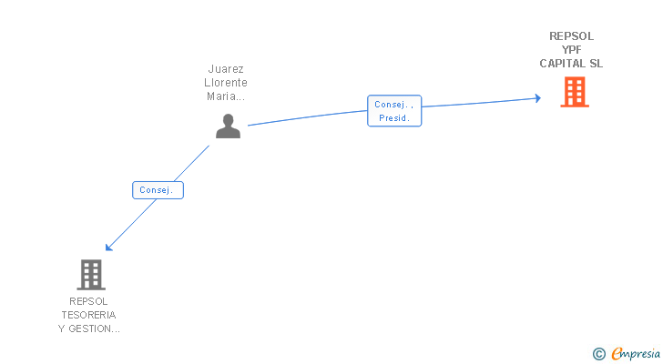 Vinculaciones societarias de REPSOL YPF CAPITAL SL