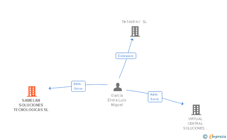Vinculaciones societarias de SAMELAN SOLUCIONES TECNOLOGICAS SL