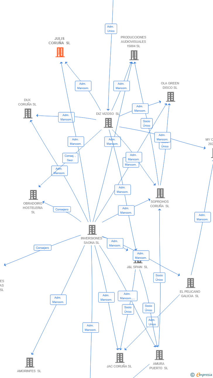 Vinculaciones societarias de JULIS CORUÑA SL