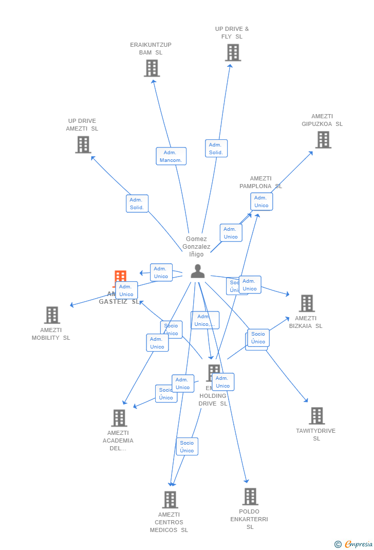 Vinculaciones societarias de AMEZTI GASTEIZ SL