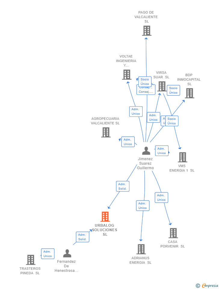 Vinculaciones societarias de URBALOG SOLUCIONES SL