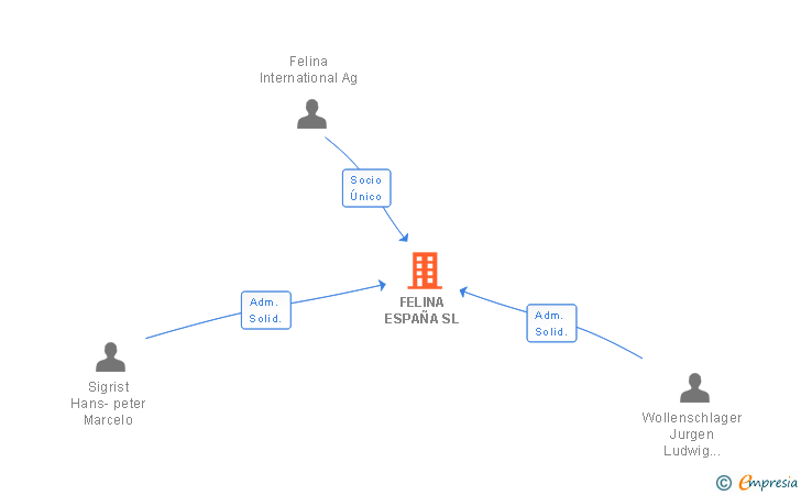 Vinculaciones societarias de FELINA ESPAÑA SL