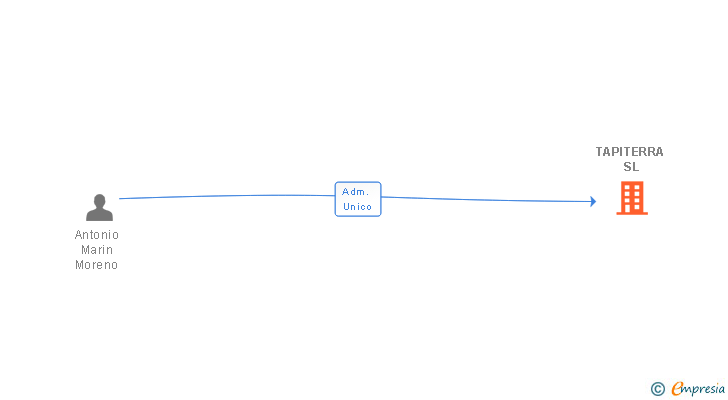 Vinculaciones societarias de TAPITERRA SL