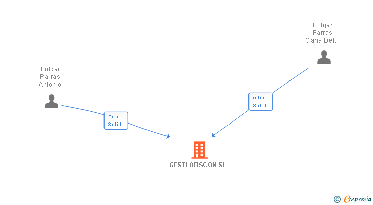 Vinculaciones societarias de GESTLAFISCON SL
