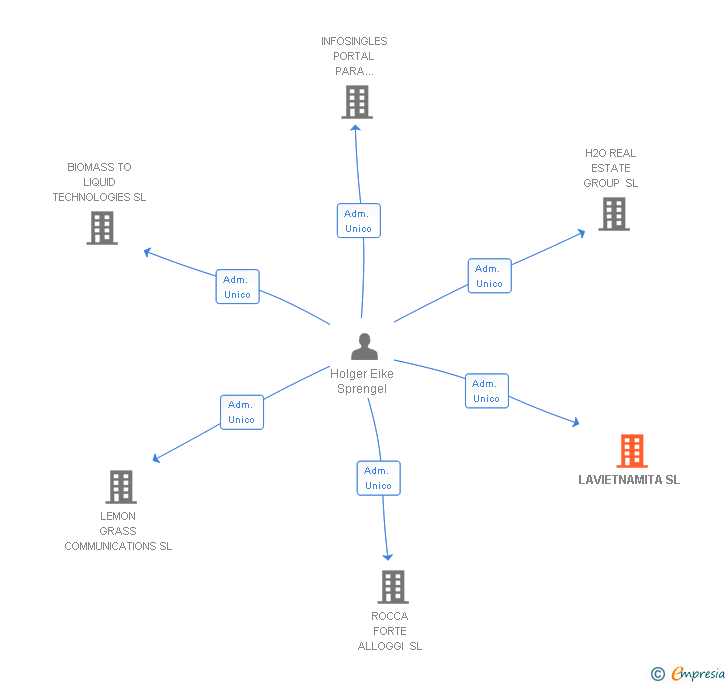 Vinculaciones societarias de LAVIETNAMITA SL