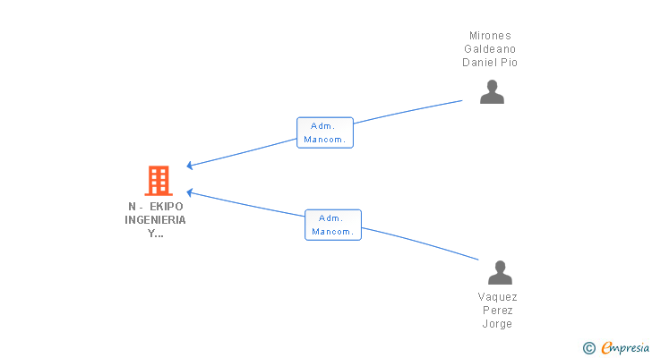 Vinculaciones societarias de N-EKIPO INGENIERIA Y PROYECTOS SL