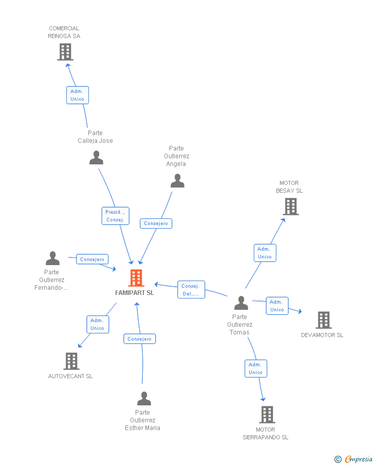 Vinculaciones societarias de FAMIPART SL