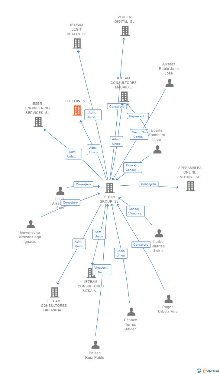 Vinculaciones societarias de IELLOW SL