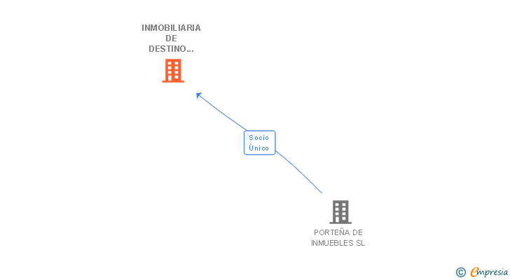 Vinculaciones societarias de INMOBILIARIA DE DESTINO URBANO SL