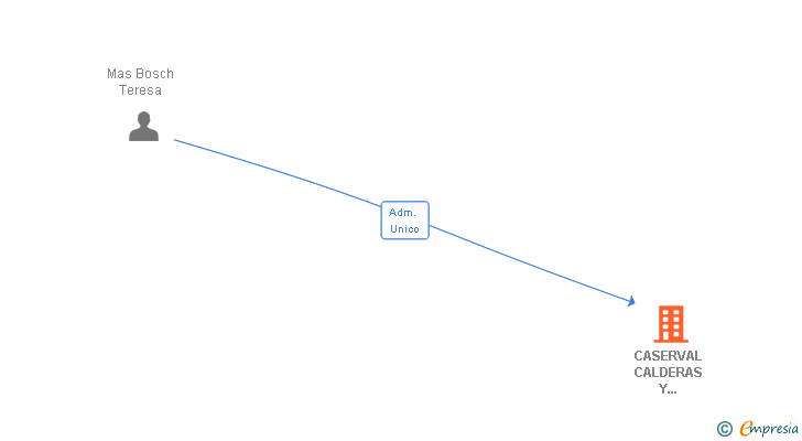 Vinculaciones societarias de CASERVAL CALDERAS Y SERPENTINES VALENCIA SL
