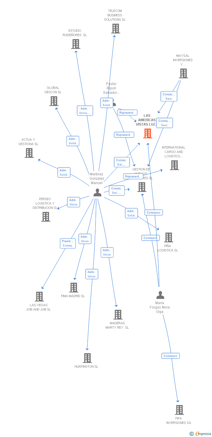 Vinculaciones societarias de LAS AMERICAS VISTAS LUZ Y DISEÑO SL