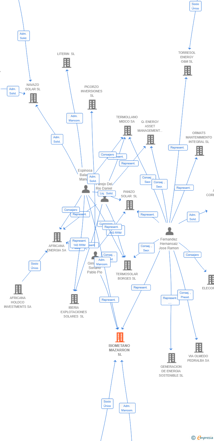 Vinculaciones societarias de BIOMETANO MAZARRON SL