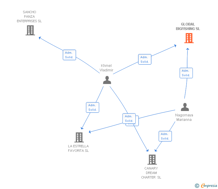 Vinculaciones societarias de GLOBAL BIGFISHING SL