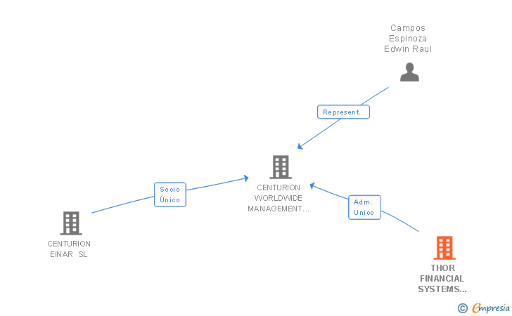 Vinculaciones societarias de THOR FINANCIAL SYSTEMS TFS SA
