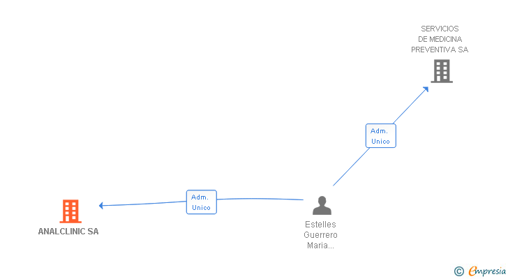 Vinculaciones societarias de EUROFINS ANALCLINIC SA