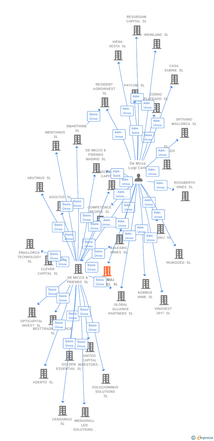 Vinculaciones societarias de OPTIMAL CAPITAL SL