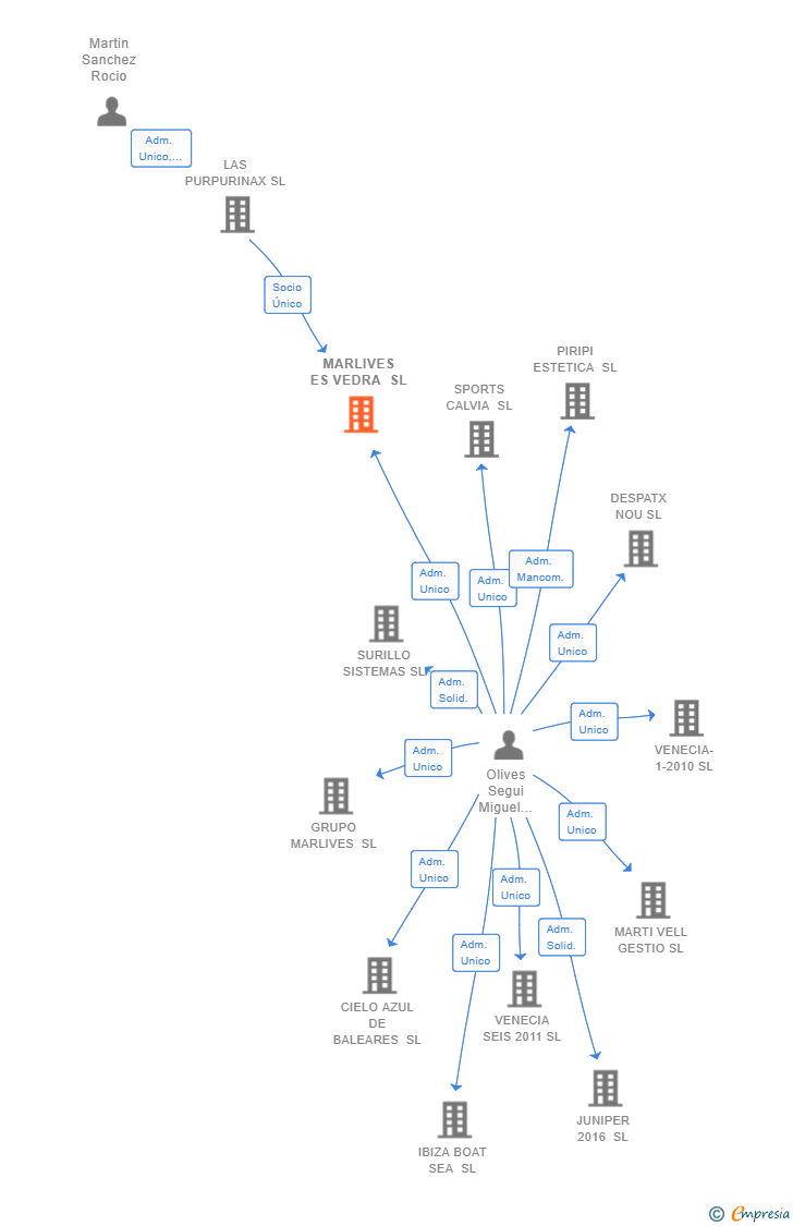 Vinculaciones societarias de MARLIVES ES VEDRA SL