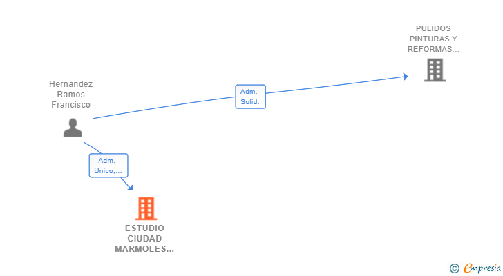 Vinculaciones societarias de ESTUDIO CIUDAD MARMOLES SL
