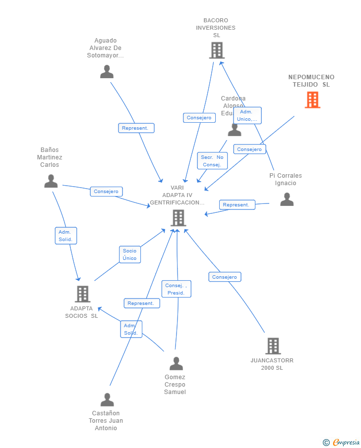 Vinculaciones societarias de NEPOMUCENO TEIJIDO SL