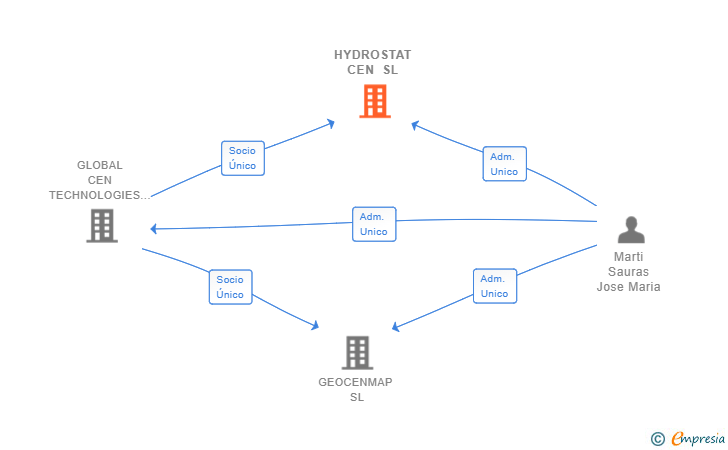 Vinculaciones societarias de HYDROSTAT CEN SL