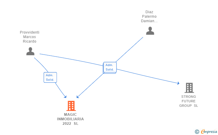 Vinculaciones societarias de MAGIC INMOBILIARIA 2022 SL