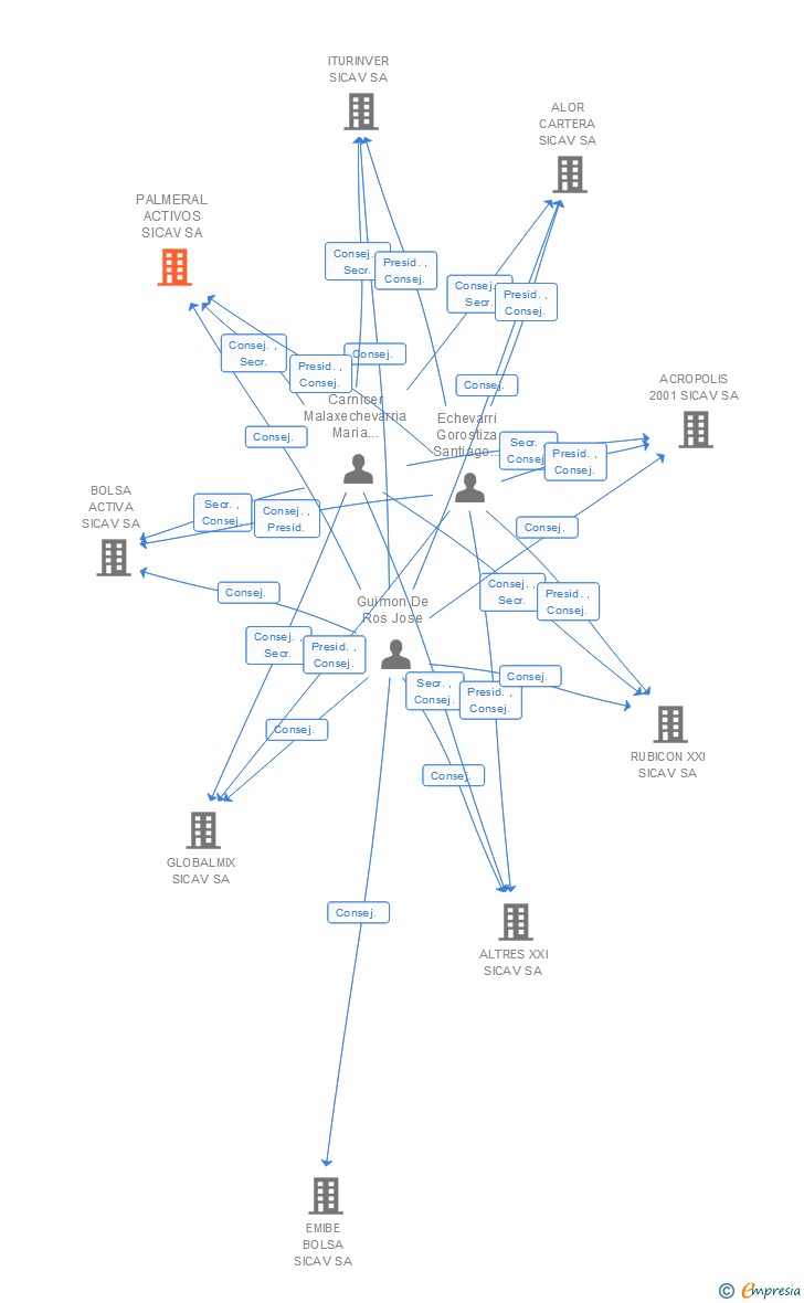 Vinculaciones societarias de PALMERAL ACTIVOS SICAV SA