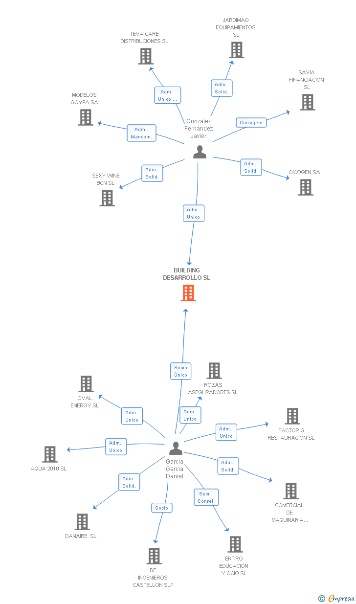 Vinculaciones societarias de BUILDING DESARROLLO SL