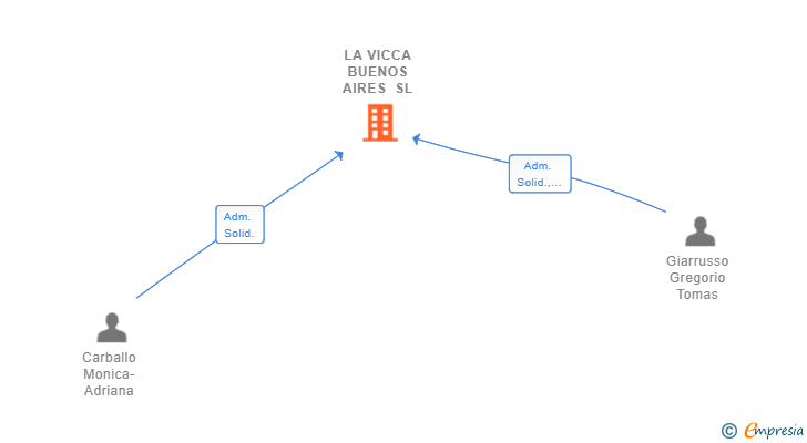 Vinculaciones societarias de LA VICCA BUENOS AIRES SL