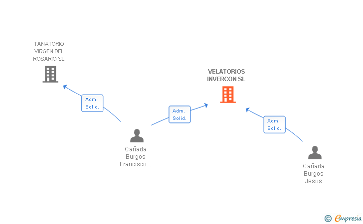 Vinculaciones societarias de VELATORIOS INVERCON SL (EXTINGUIDA)
