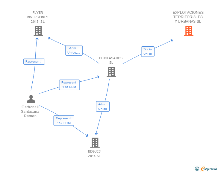 Vinculaciones societarias de EXPLOTACIONES TERRITORIALES Y URBANAS SL