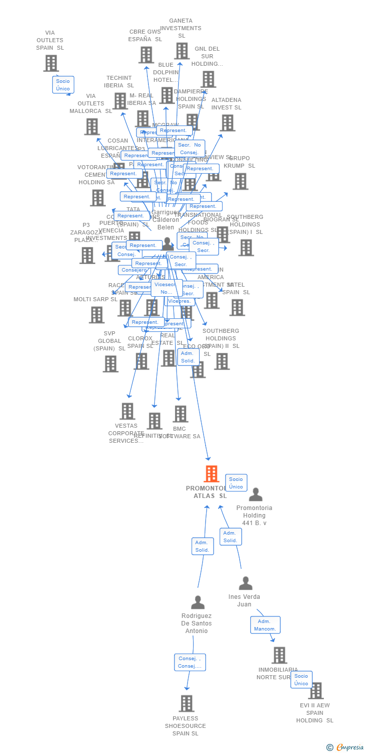 Vinculaciones societarias de PROMONTORIA ATLAS SL