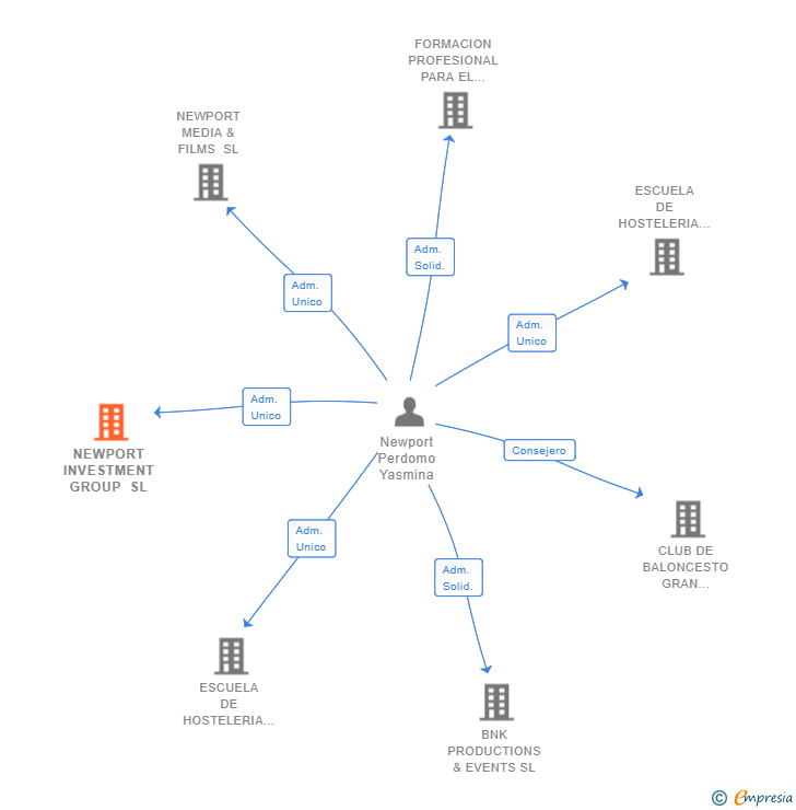 Vinculaciones societarias de NEWPORT INVESTMENT GROUP SL
