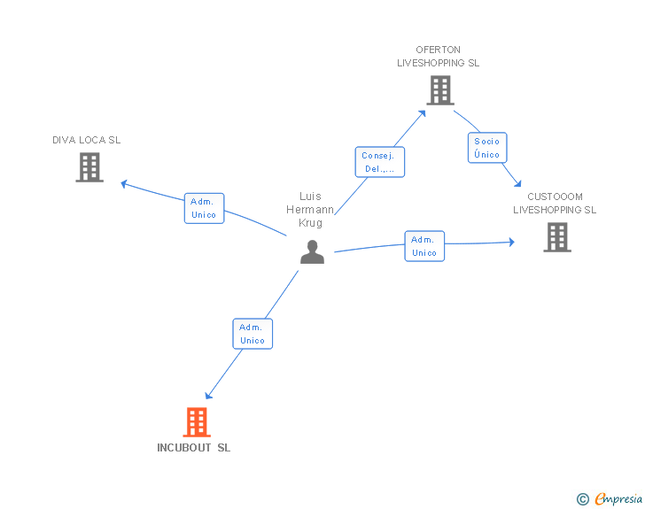 Vinculaciones societarias de INCUBOUT SL